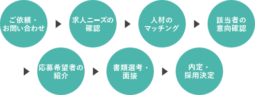 採用までの流れ