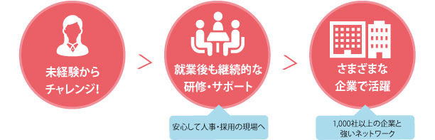 HRキャリアのお仕事の流れ