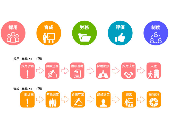 人事の主なお仕事