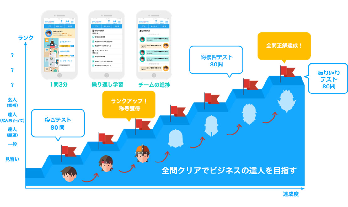全問クリアでビジネスの達人を目指す