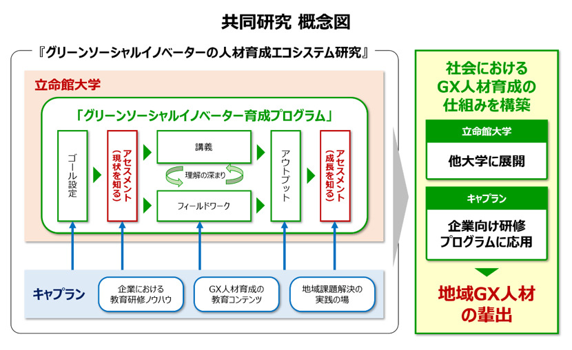 キャプラン × 立命館大学共同研究 概念図