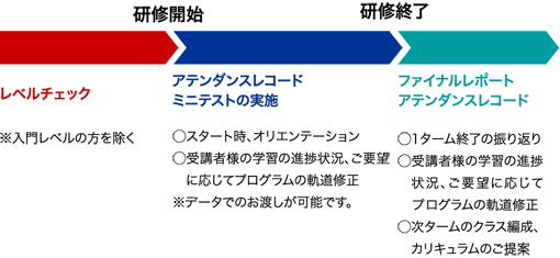 Jプレゼンスアカデミーの中国語研修の流れ