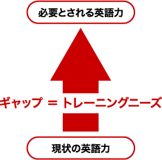 ギャップ=トレーニングニーズ
