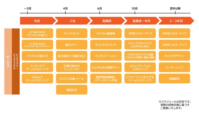 新入社員育成スケジュール　ビジネスマナー/ビジネススキル