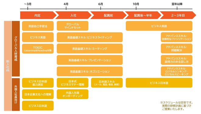 新入社員育成スケジュール　グローバル人材/外国人社員向け