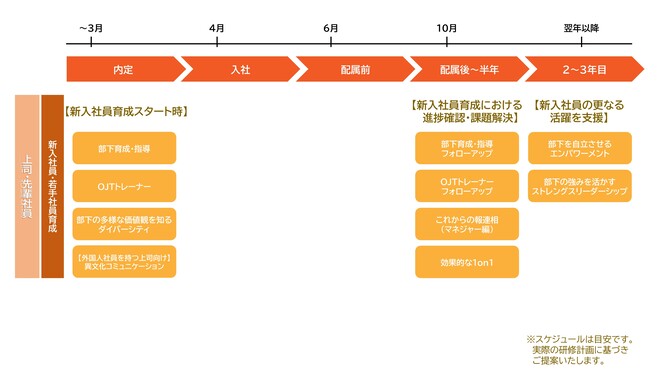 新入社員育成スケジュール　上司・先輩社員向け