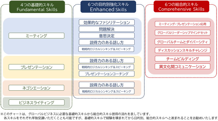 グローバルビジネススキル研修 体系図