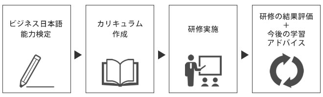 研修の流れ