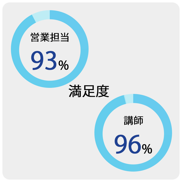 満足度：担当営業93%／講師95%