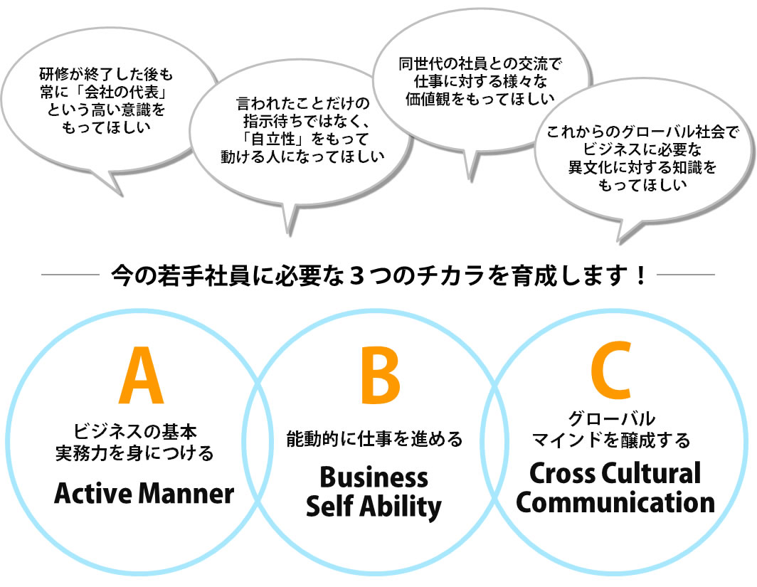 今の若手社員に必要な3つのチカラを育成します!