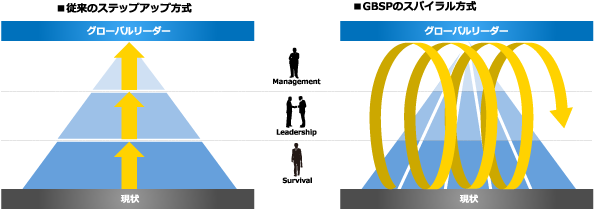 GBSP 育成方針