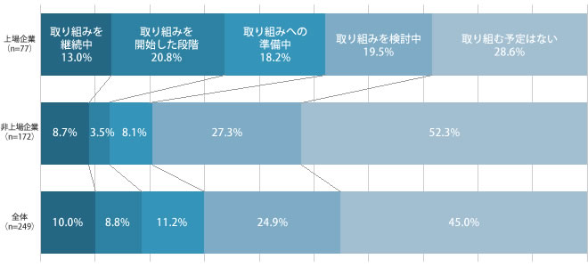 Q.「人的資本の情報開示」に取り組んでいますか?(n=249)