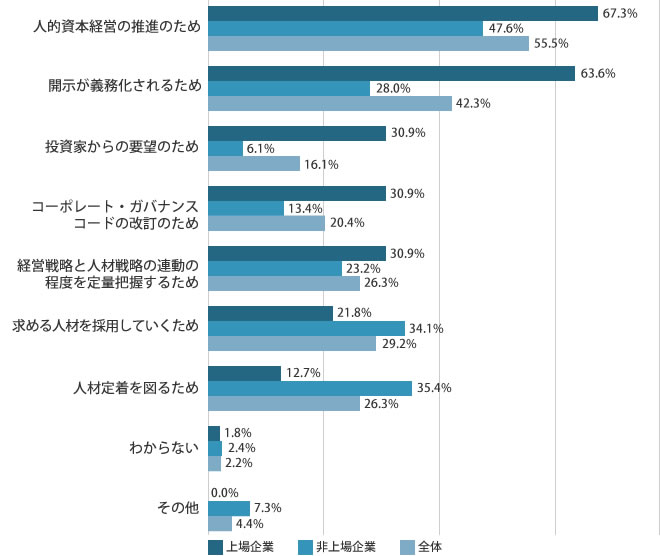Q.「人的資本の情報開示」に取り組む(準備、検討)理由は?(n=137、複数回答)