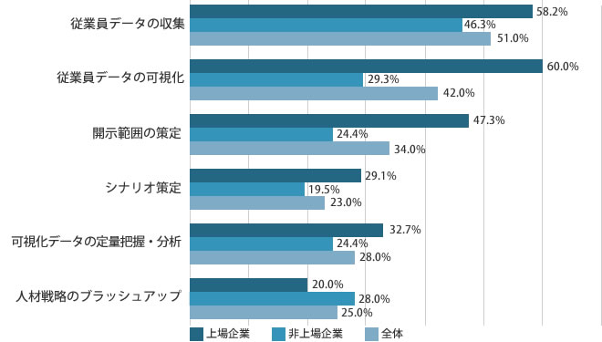 Q.人的資本開示に関する取り組みフェーズは?(n=174、複数回答)