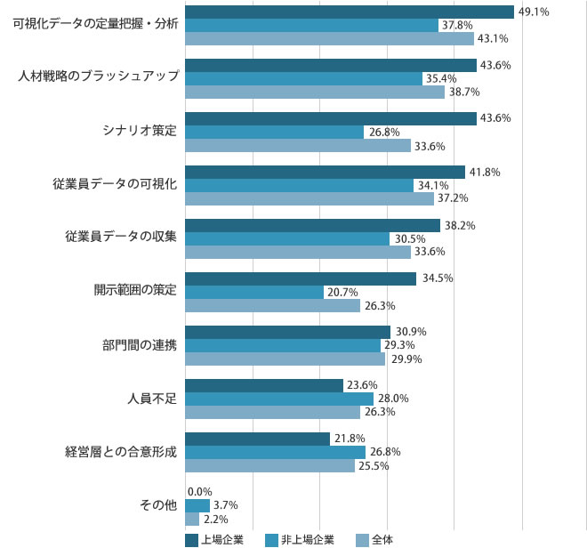 Q.開示に際してネックになっている点や課題は?(n=137、複数回答)