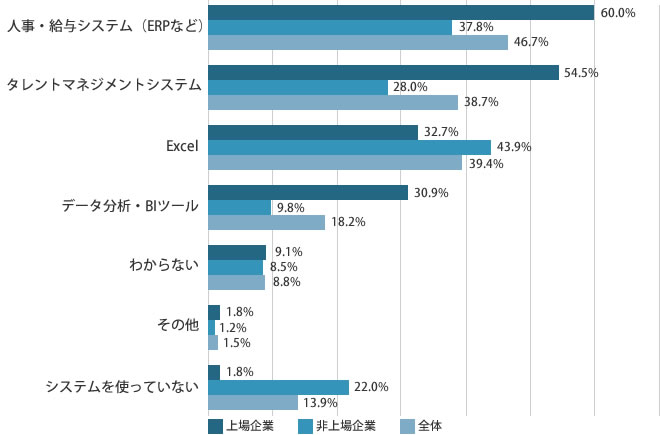 Q.人的資本開示に活用しているシステムは?(n=137、複数回答)
