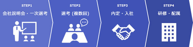 採用プロセス