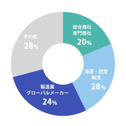 商社・海運・製造業を中心とした 幅広い業種に対応