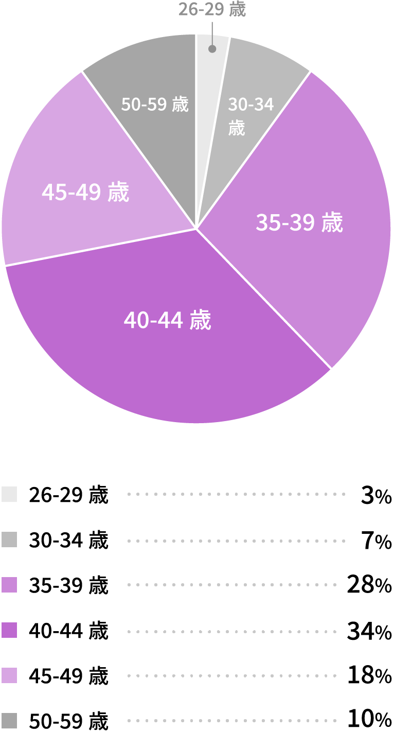 年齢層のグラフ　26-29歳:3%　30-34歳:7%　35-39歳:28%　40-44歳:34%　45-49歳:18%　50-59歳10%