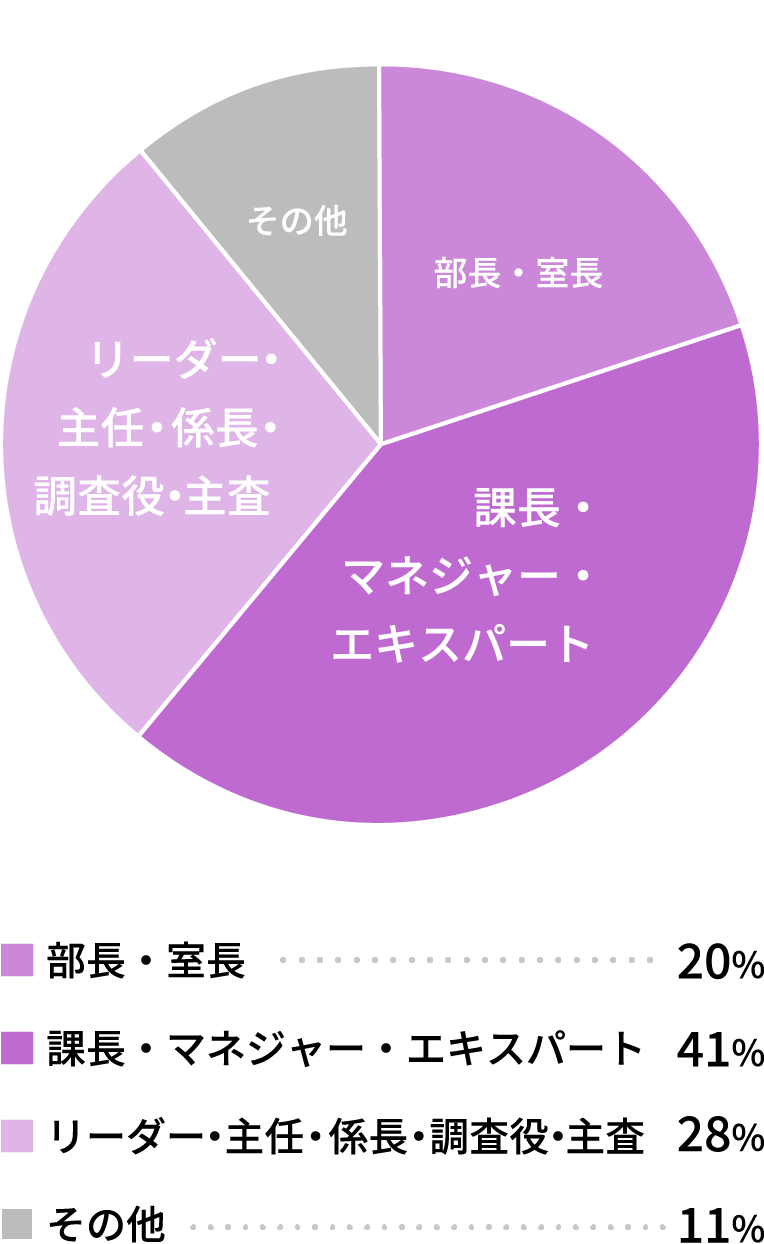 役職のグラフ　部長・室長:20%　課長・マネージャーエキスパート:41%　リーダー・主任・係長・調査役・主査:28%　その他:11%