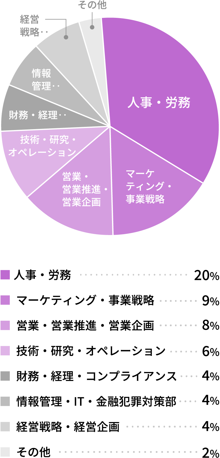 所属部門のグラフ　人事・労務:20%　マーケティング・事業戦略:9%　営業・営業推進・営業企画:8%　技術・研究・オペレーション:6%　財務・経理・コンプライアンス:4%　情報管理・IT・金融犯罪対策部:4%　経営戦略・経営企画:4%　その他:2%